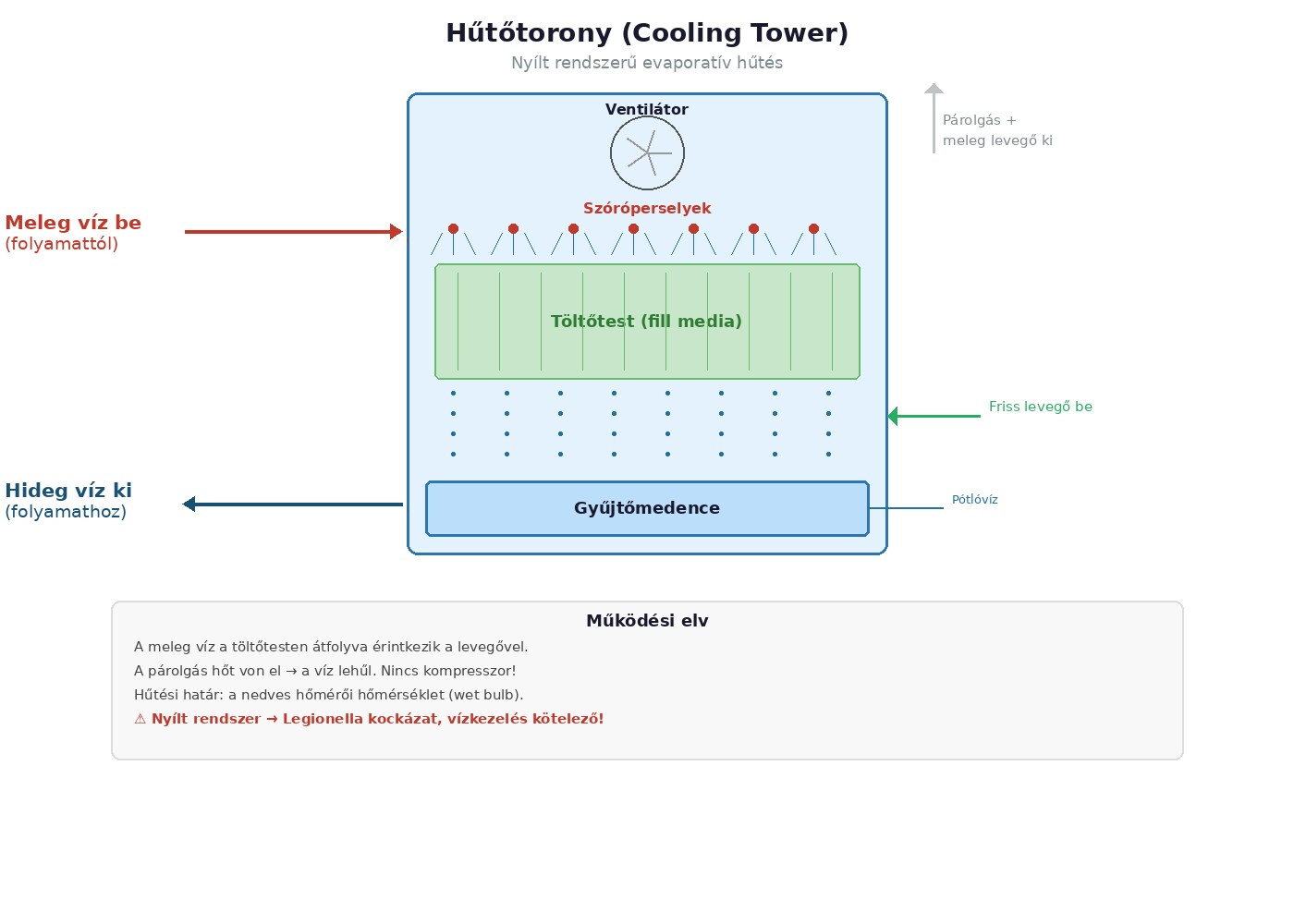 Hűtőtorony (Cooling Tower) működési elve