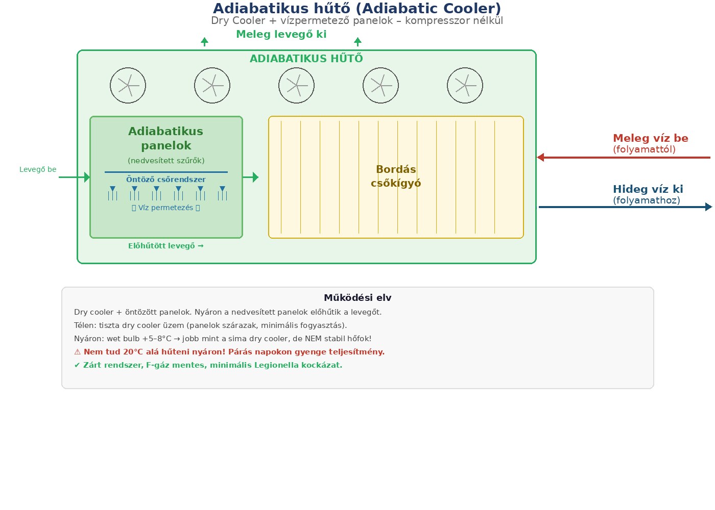 Adiabatikus hűtő (Adiabatic Cooler) hibrid működése