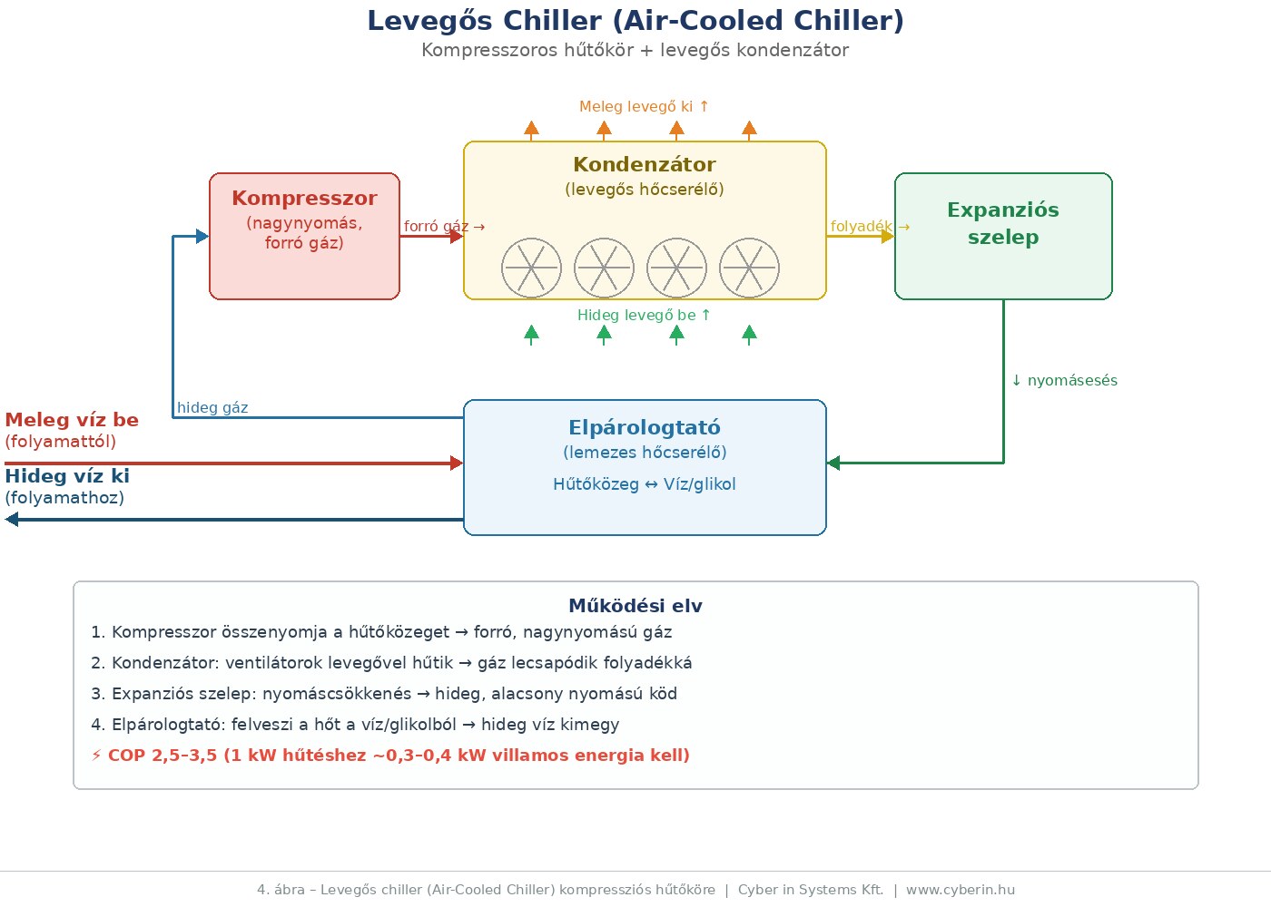 Levegős chiller (Air-Cooled Chiller) kompressziós hűtőköre