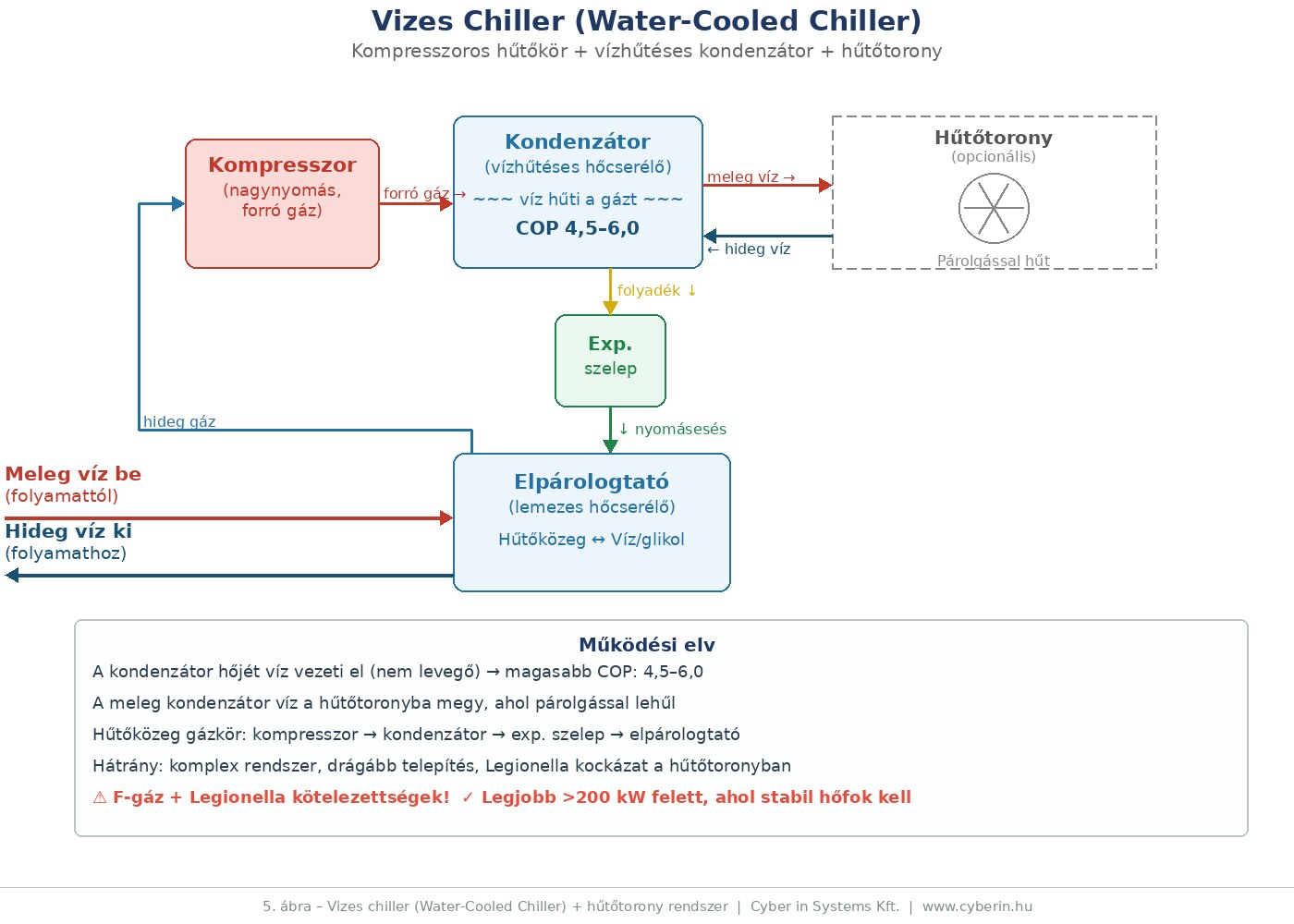 Vizes chiller (Water-Cooled Chiller) + hűtőtorony rendszer
