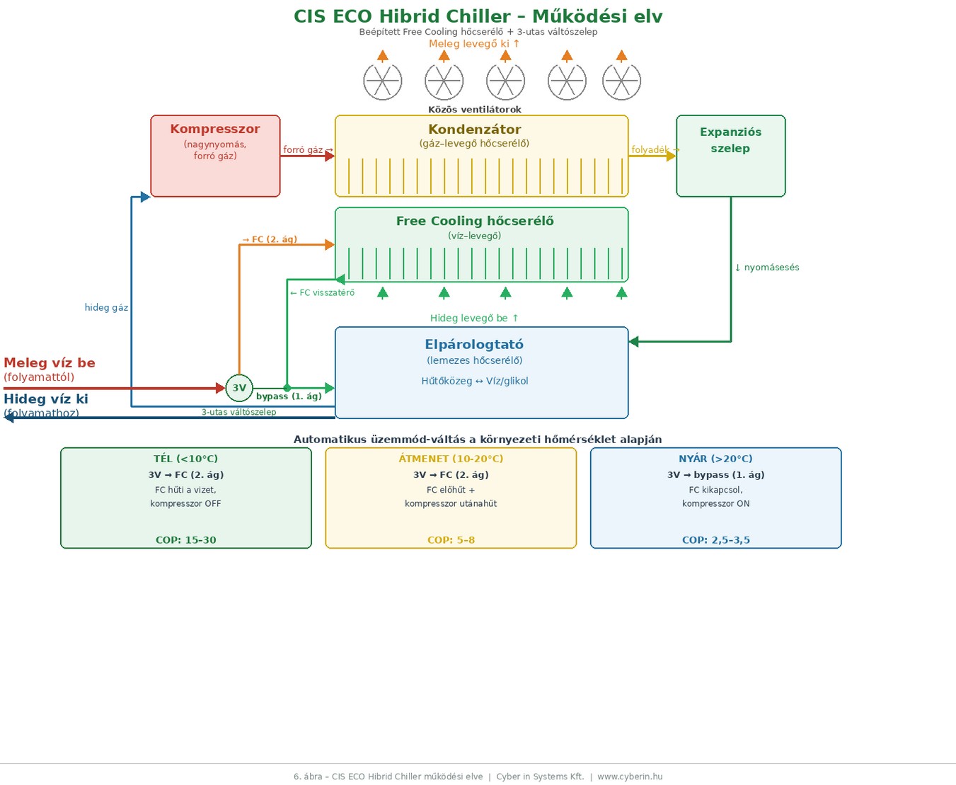 ECO Hibrid Chiller működési elve – 3-utas váltószeleppel